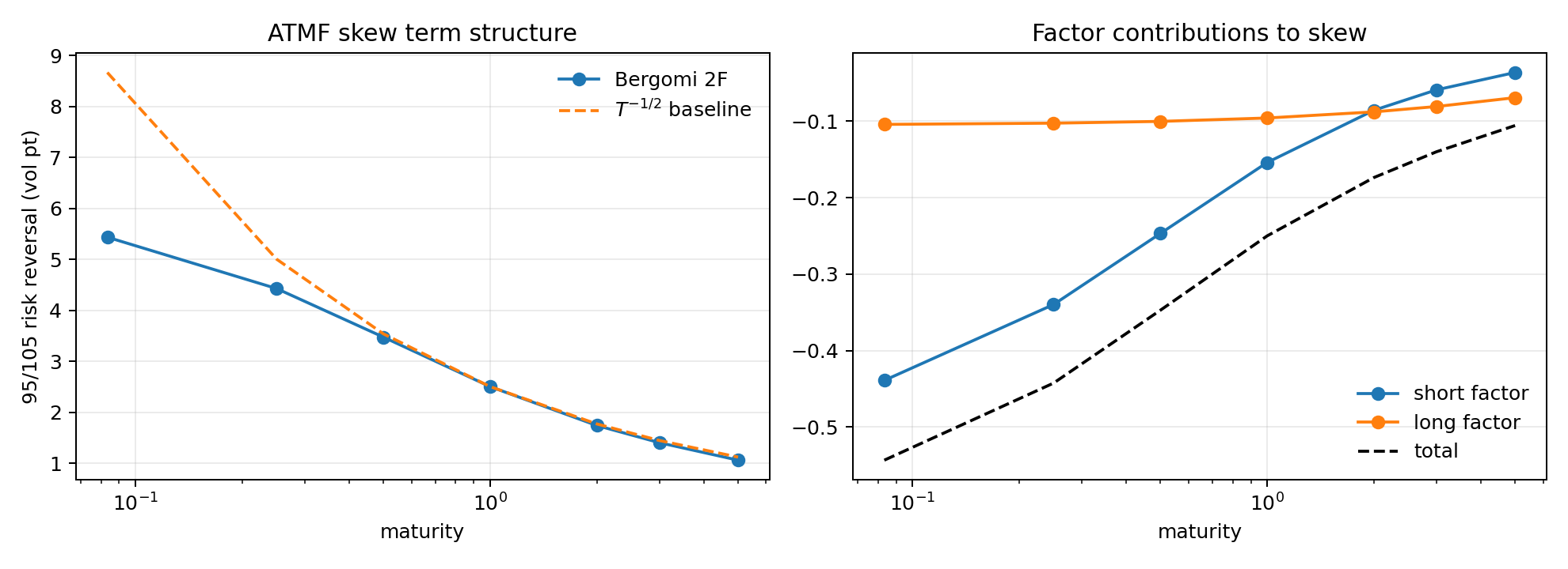 bergomi_2f_skew_term_structure.png