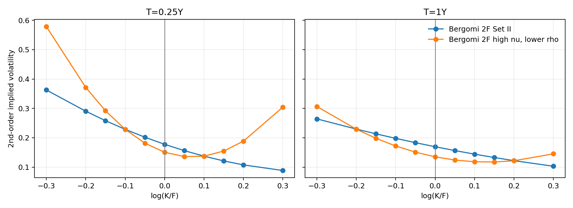 same_skew_different_vol_of_vol.png