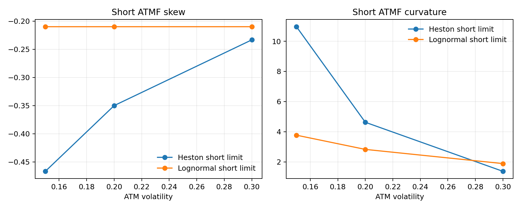 short_limit_heston_vs_lognormal.png