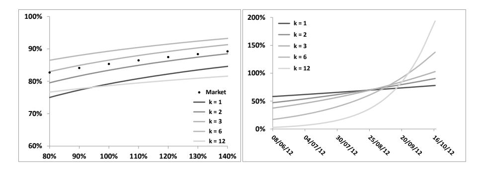 VXX 微笑与 VIX 期货波动率分布
