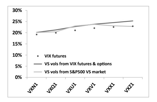 VIX 与 S&P 500 VS 波动率的一致性
